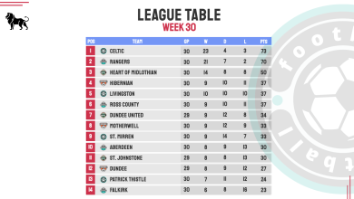 Football League Tables