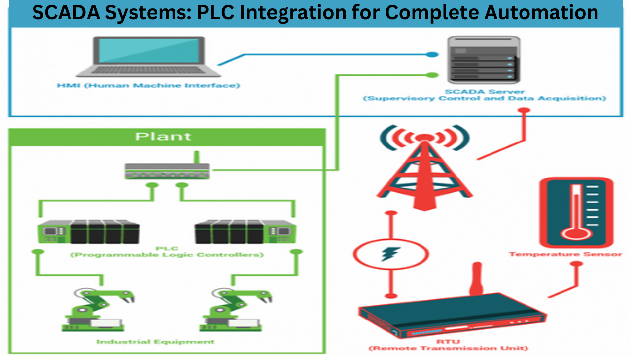 SCADA Systems: PLC Integration for Complete Automation